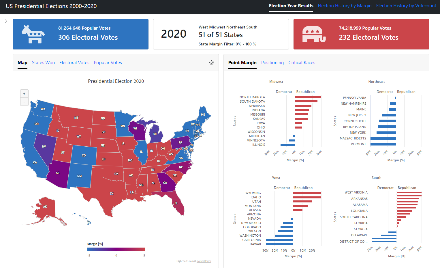 US Presidential Elections from 2000 to 2020