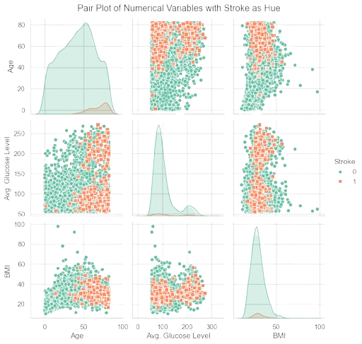 Stroke Prediction Analysis I 